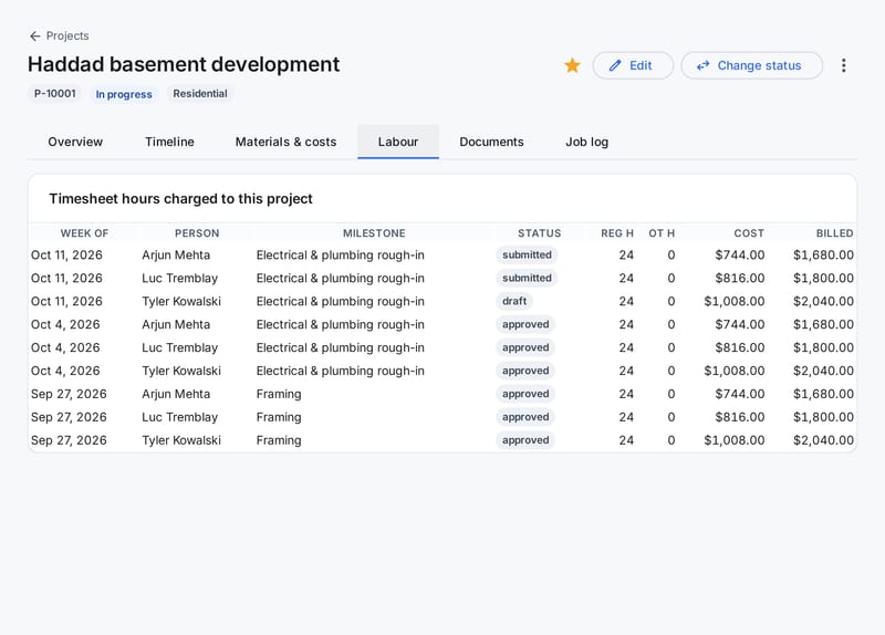 Timesheet hours charged to a project: week, person, milestone, status, hours, cost and billed amount.