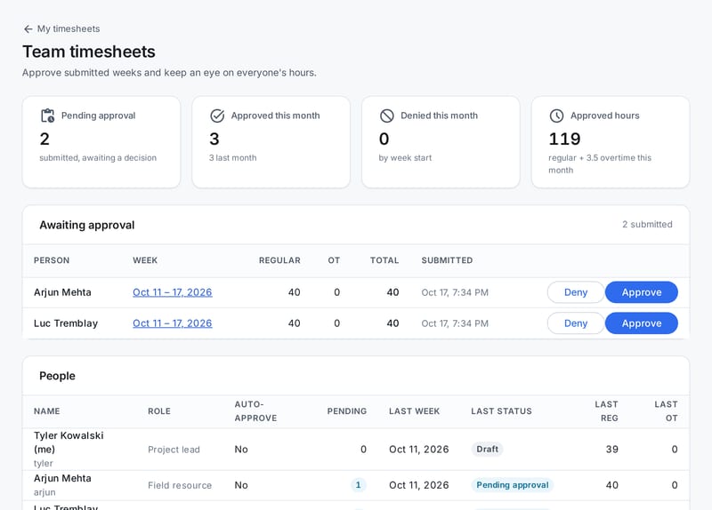 Team timesheets for a project lead: two weeks waiting for approval with Approve and Deny buttons, and each person's latest week.